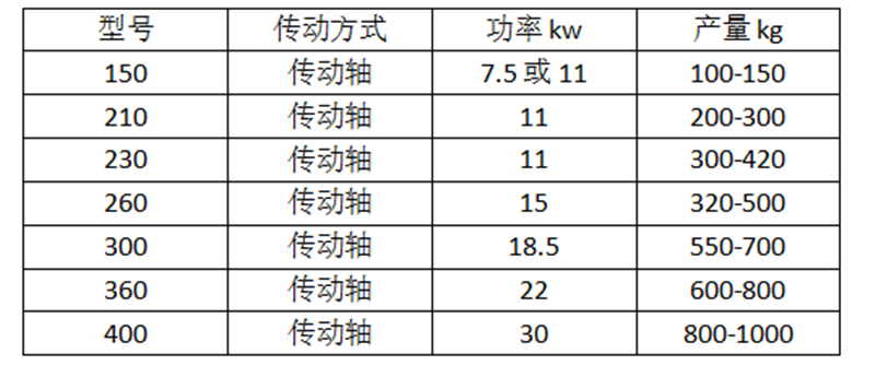 玉米秸稈顆粒機技術參數